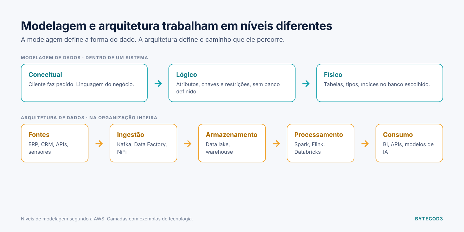 Modelagem e arquitetura de dados não são a mesma coisa